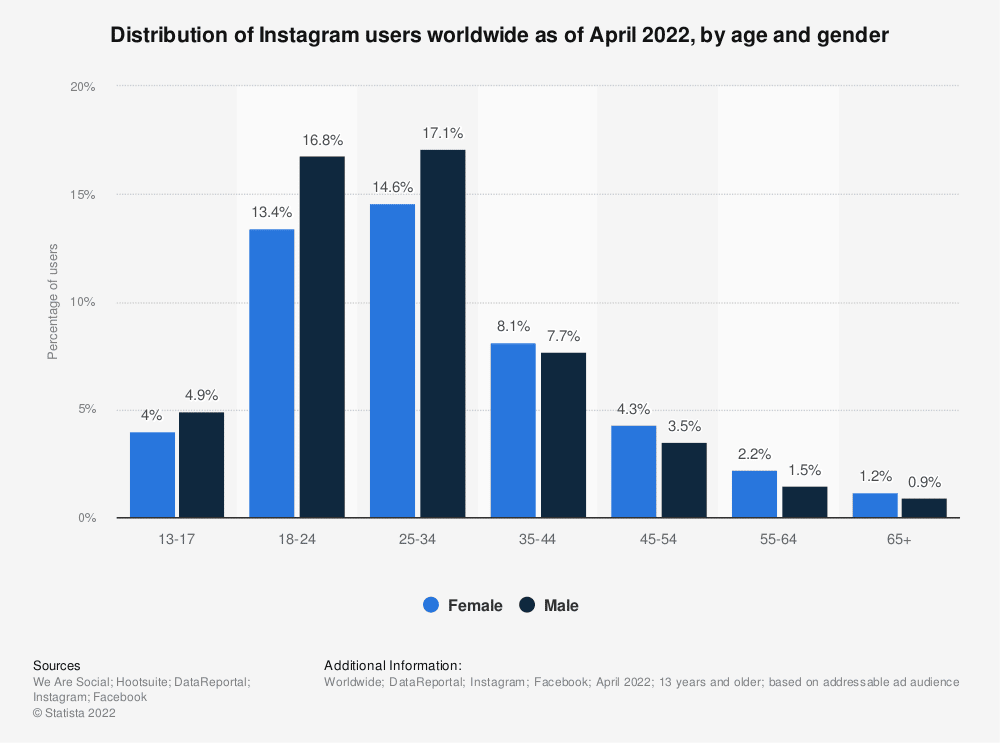 Instagram users statistics from Statista
